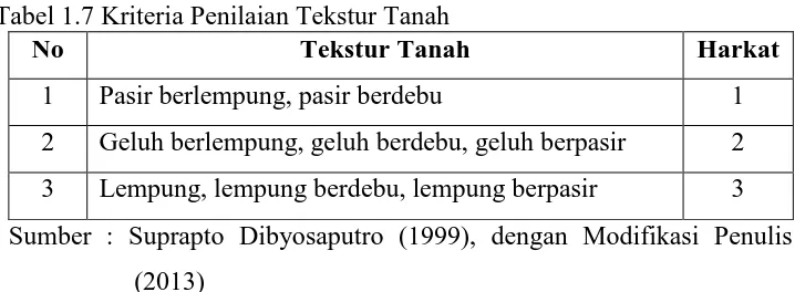 Tabel 1.7 Kriteria Penilaian Tekstur Tanah No Tekstur Tanah 