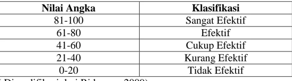 Tabel 3.10 Kriteria Nilai Efektifitas 