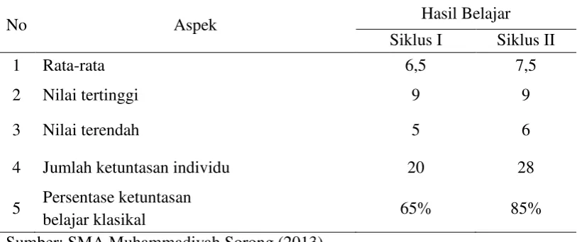 Tabel 4.15. Rekapan hasil uji normalitas data pretes dan postes. 