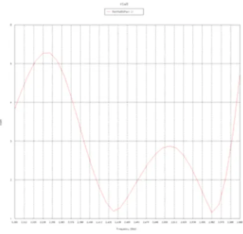 Gambar 4 : Network Analyzer 