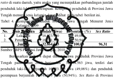 Tabel 4. Komposisi Penduduk Provinsi Jawa Tengah Menurut Jenis 