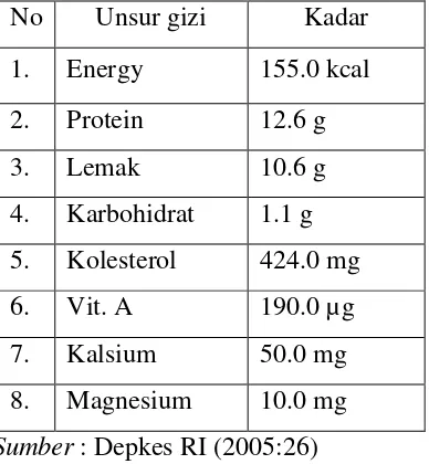 Tabel 2. Kandungan Gizi pada Telur per 100 g 