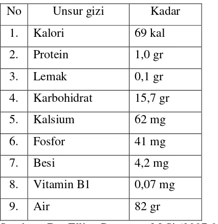 Tabel 5.  Kandungan Gizi dari 100 gram Suweg 