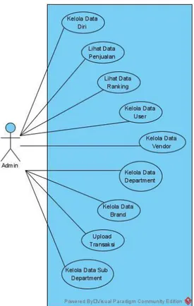Gambar 13. Activity Diagram Data Sales  Transaction 