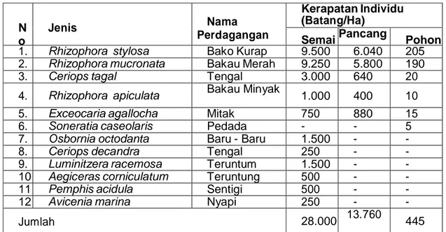 Tabel 1. Kerapatan Dan Jumlah Total Individu Jenis/ha di pesisir Ekas Buana 