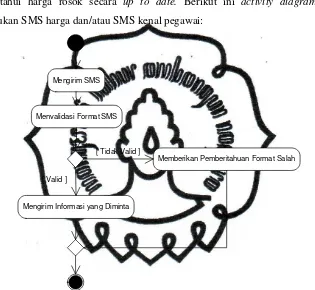 Gambar 4.6 Activity Diagram untuk Malakukan SMS Harga dan SMS Kenal 