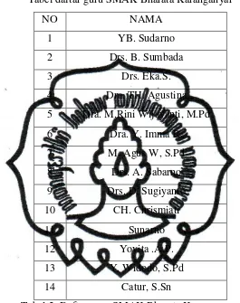 Tabel 2. Daftar guru SMAK Bharata Karanganyar 