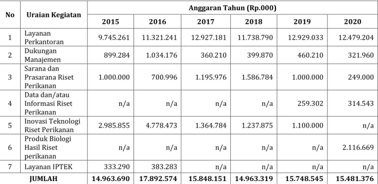 Tabel 5. Perkembangan anggaran di BRPI Tahun 2015-2020 