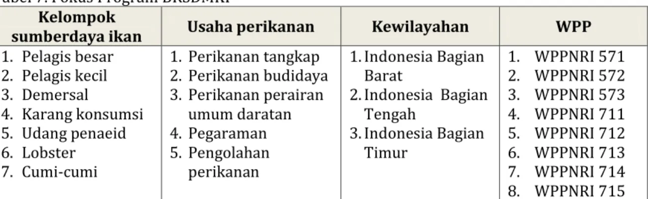 Tabel 7. Fokus Program BRSDMKP  Kelompok 