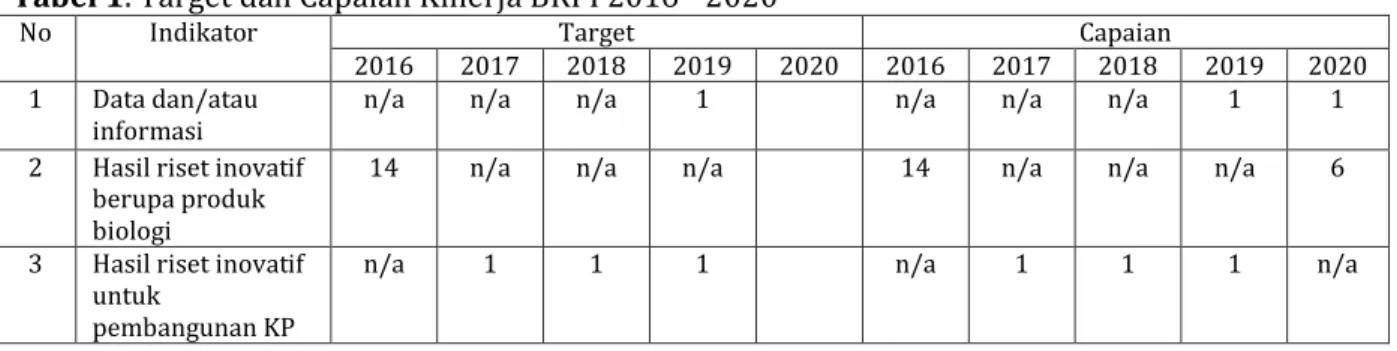 Tabel 1. Target dan Capaian Kinerja BRPI 2016 - 2020 