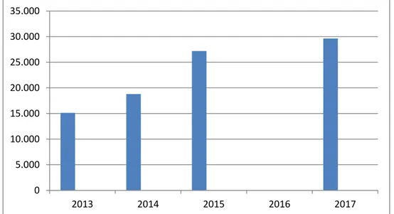 Gambar 1.2 Grafik Pengangguran Terbuka  di Kota Banjarmasin Tahun 2013- 2013-2017 