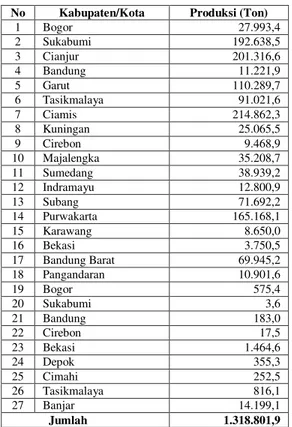 Tabel 1. Produksi Pisang Provinsi Jawa  Barat Tahun 2015 