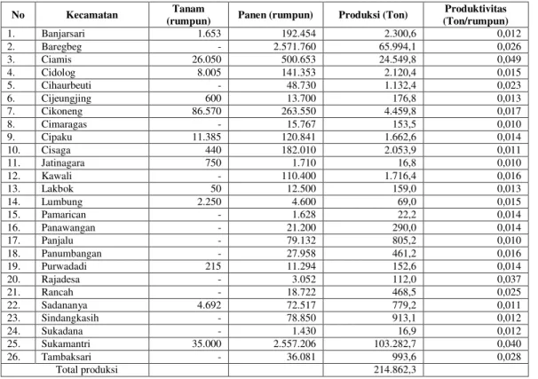 Tabel 2. Data Sentra Produksi Pisang Kabupaten Ciamis Tahun 2015 