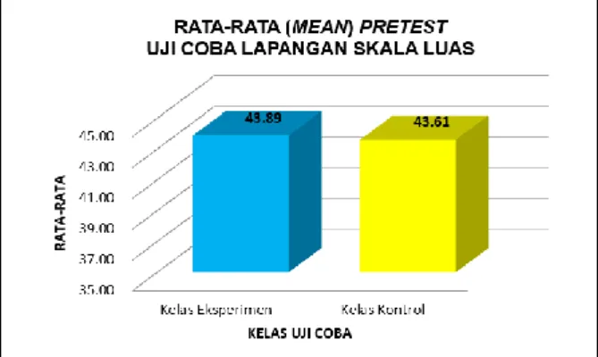Gambar 10. Grafik Rata-Rata Hasil Posttest   Uji Coba Lapangan Skala Luas 