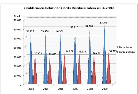 Grafik Gardu Induk dan Gardu Disribusi Tahun 2004-2009