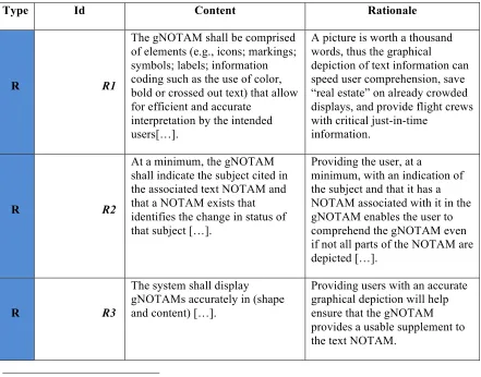 Table 1 - General requirements and recommendations for NOTAMs display 
