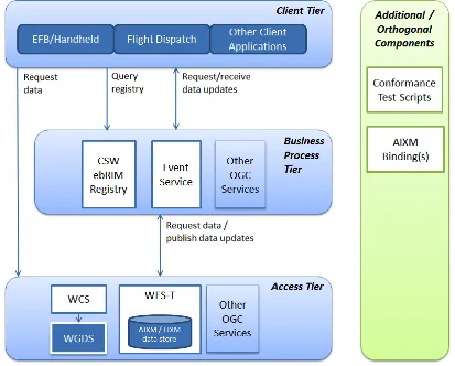 Figure 1 illustrates the general architecture. Besides these three layers, additional components that are not included into the common workflows have been designed and implemented within Testbed-10