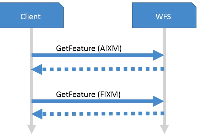 Figure 2: Client Interaction with WFS. 