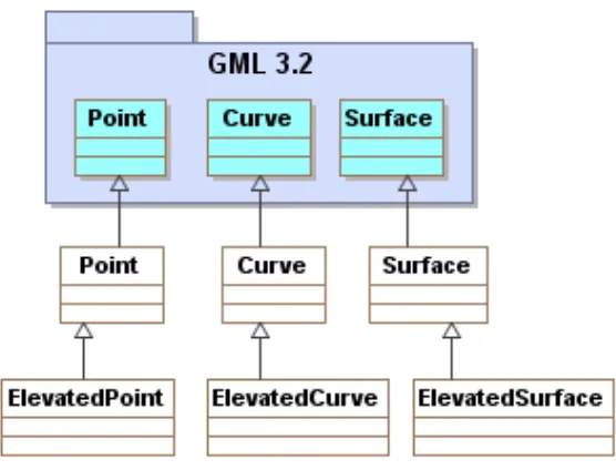 Figure 5: AIXM-GML geometry type coverage. 
