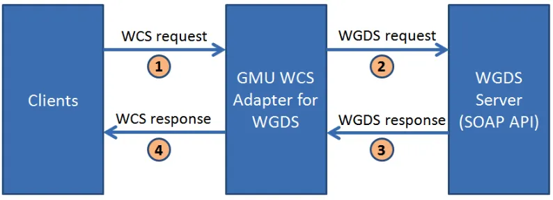 Figure 7: Workflow of GMU WCS adapter for WGDS. 