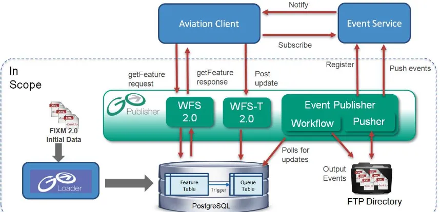 Figure 9: Overview of the Snowflake Aviation Component Architecture 
