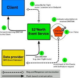 Figure 10: 52°North Event Service Workflow. 