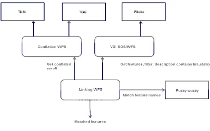 Figure 4 VGI Linking architecture 
