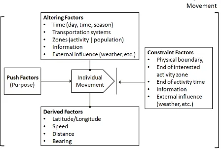 Figure 8. Human movement factors  