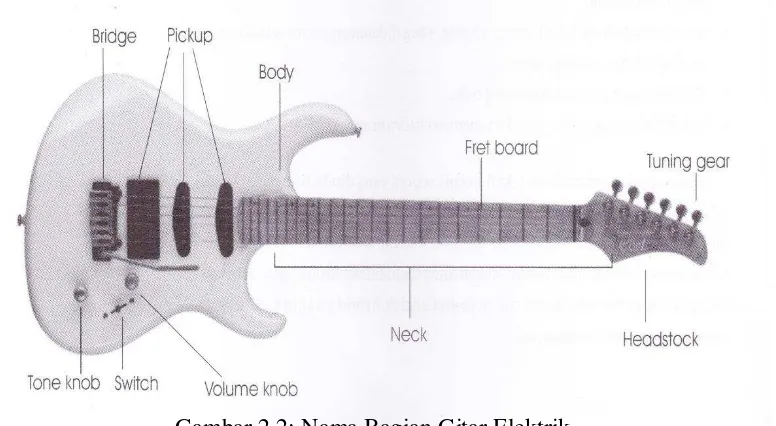 Gambar 2.2: Nama Bagian Gitar Elektrik 