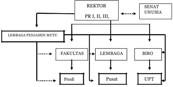 Gambar 1. Peran Fungsional LPM dalam struktur organisasi UNUSIA 