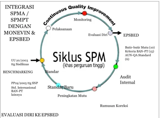 Gambar 3. Integrasi SPMA/SPMPT dengan Monevin dan EPSBED 