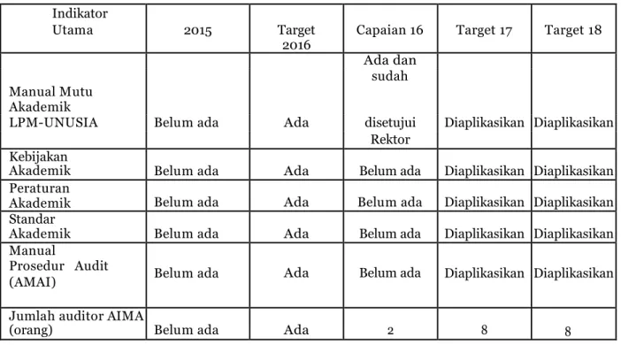 Tabel 1a. Indikator output kegiatan LPM 
