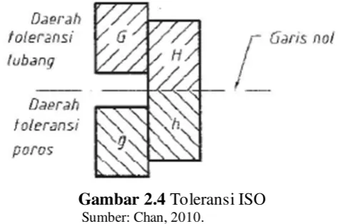 Gambar 2.4 Toleransi ISO 