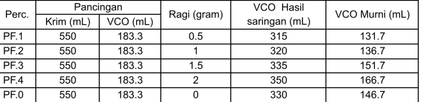 Tabel 3. Optimasi Waktu Pembuatan VCO dengan Metode Pancingan Perc. Volume krim Volume VCO Waktu Vol