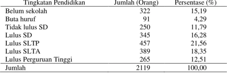 Tabel 1. Skor Maksimum dan Minimum Partisipasi Anggota Kelompok Tani di  Desa Sallu             