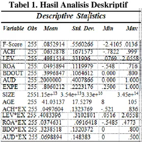 Tabel  statistik  deskriptif  untuk  penelitian  ini  berisi  gambaran  data  yang  dilihat  dari  nilai  minimum,  maksimum,  rata-rata  dan  standar  deviasi  dari  variabel  uji