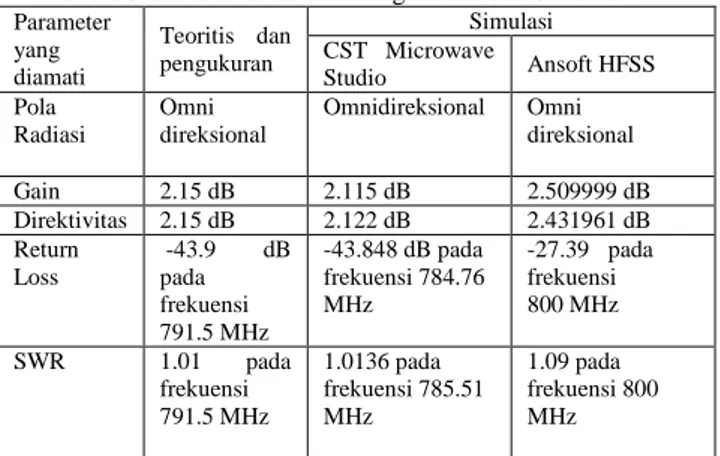 Tabel 6 Waktu Simulasi  Ansoft HFSS  CST Microwave Studio  5 menit 14 detik  12 menit 56 detik 