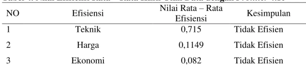 Tabel 4. Nilai Efisiensi Rata ± Rata Hasil Olah Data dengan Frontier 4.1c 