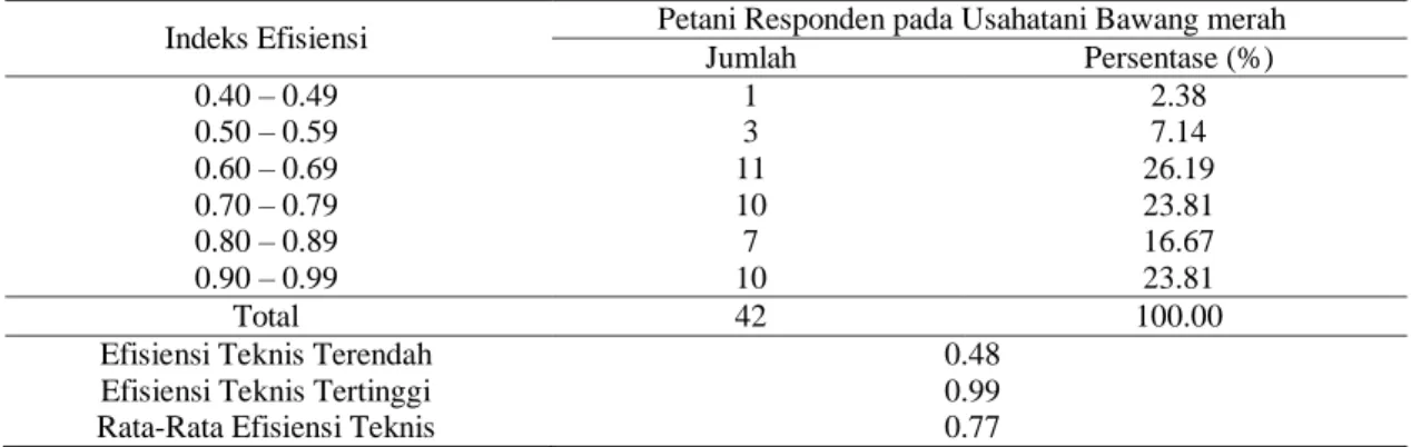 Tabel 3. Tingkat efisiensi teknis usahatani bawang merah varietas Manjung pada tempat penelitian 