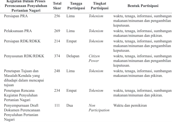 Tabel 2. Resume Pernyataan Informan terhadap Tingkat dan Bentuk Partisipasi Petani pada Setiap Kegiatan                Perencanaan Penyuluhan Pertanian Nagari di Kecamatan Lareh Sago Halaban Kabupaten Lima Puluh