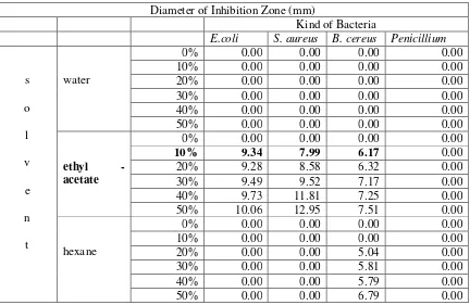 Table 1. Diameter of Inhibition Zone of Guava Leaves Extract  