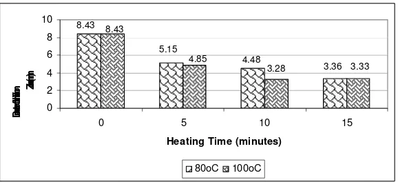 Figure 5. Diameter of Inhibition Zone of Guava Leaves Extract in Several Heating  Time towards S