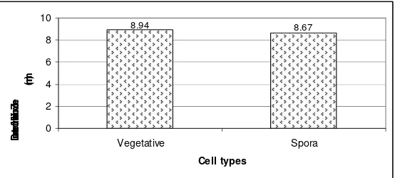 Figure 7. Diameter of Inhibition Zone of Guava Leaves Extract towards B. cereus Spore 