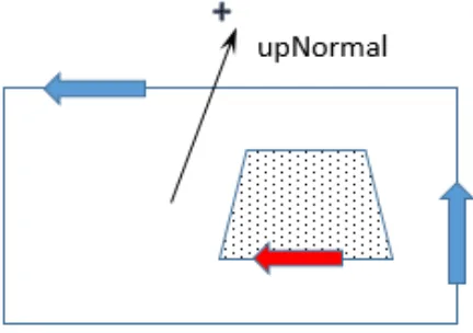 Figure 3: Surface upNormal 