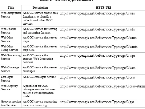 Table 1 – Service Type Identifiers 