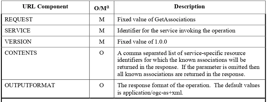 Table 4 – GetAssociations KVP encoding 
