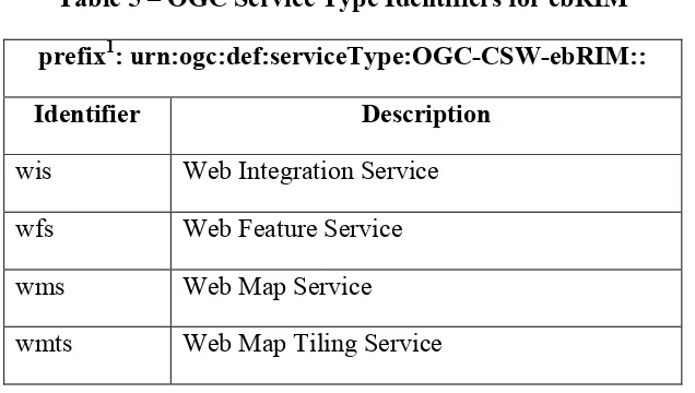 Table 5 – OGC Service Type Identifiers for ebRIM 
