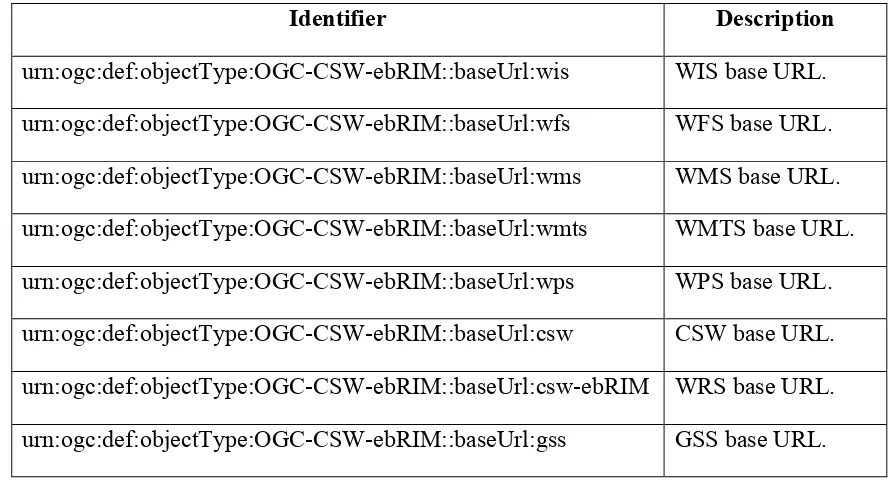 Table 8 – Identifiers for Service Base URLs for ebRIM 