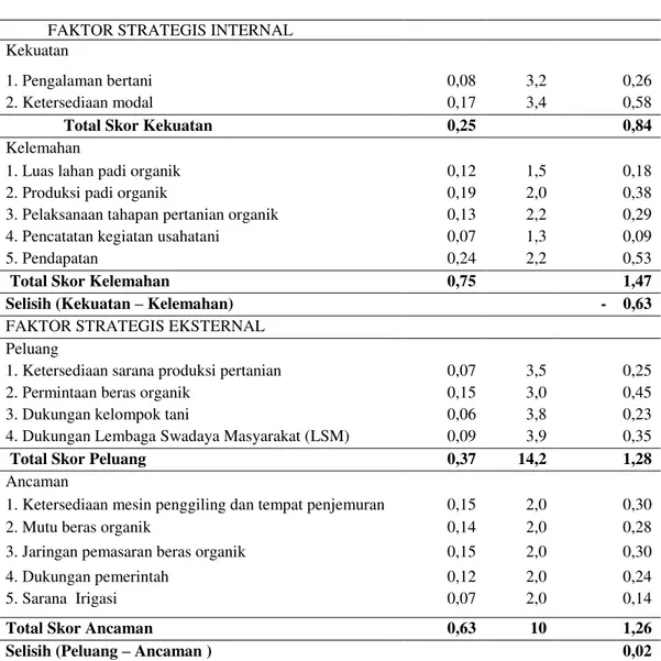 Tabel 3. Gabungan Matriks Evaluasi Faktor Strategis Internal dan Eksternal  Pengembangan Beras Organik di Desa Lubuk Bayas  