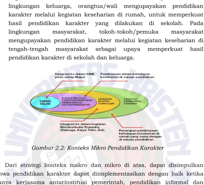 Gambar 2.2: Konteks Mikro Pendidikan Karakter 